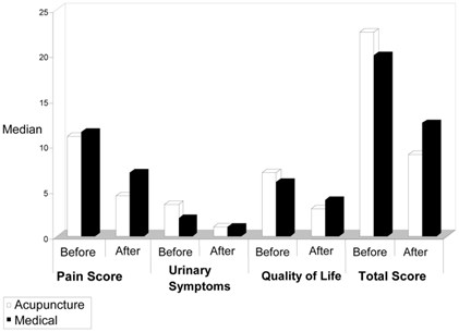 Après traitement, le score de la douleur a été considérablement diminué dans les deux groupes (p &lt;0,01), mais la réduction du score de la douleur dans le groupe acupuncture était de manière statistiquement significative (p &lt;0,05) plus élevé que dans le groupe médical (6,65 vs 3,89). Il n'y avait pas de différence statistiquement significative des symptômes urinaires NIH-CPSI et du score de qualité de vie entre les deux groupes avant et après le traitement (p&gt;0,05). La réduction de la douleur (6,65 vs 3,89) et le score total (12,54 vs 6,43) dans le groupe acupuncture étaient néanmoins réduits de manière statistiquement significative par rapport au groupe médical (p &lt;0,01). 