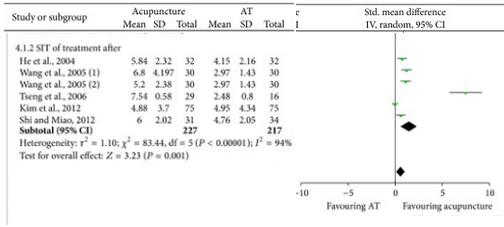 Comparaison entre acupuncture et larmes artificielles (AT) par le test de Schirmer (SIT). L'acupuncture est plus statistiquement plus efficace : la différence moyenne standardisée globales (SMD) = 1,47 ; IC95% : 0,58 -2,36 ; p=0,001 ; mais grande hétérogénéité I2 = 94% (p < 0.00001). 